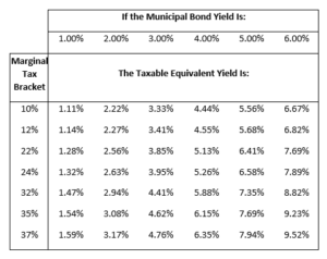 Taxable Equivalent Yield Calculator Municipal Bonds