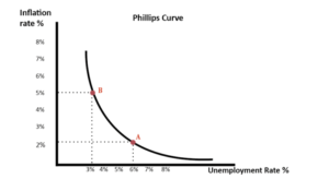 Phillips Curve - Inflation