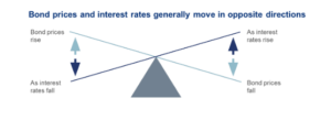 Inverse relationship of bond prices and interest rates