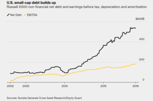 Increasing Financial Leverage