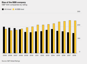 Increasing Financial Leverage