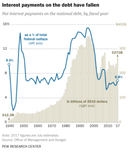 Increasing Financial Leverage