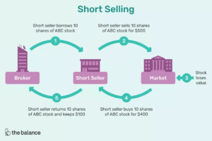 short selling stock shares like Gamestop and GME