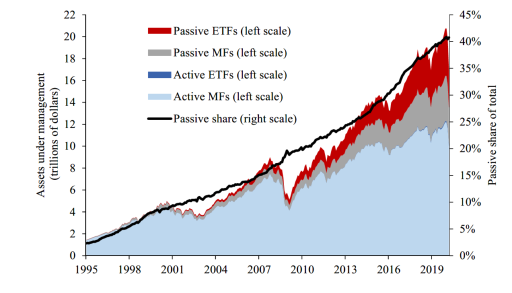 Active vs Passive Investment Management