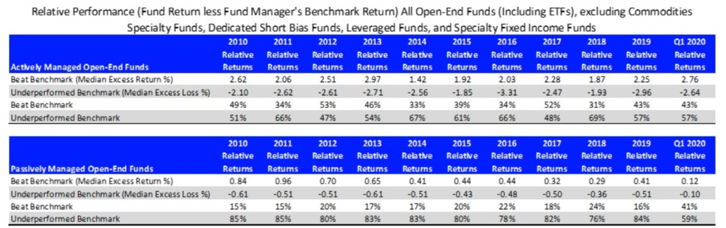 Active vs Passive Investment Management