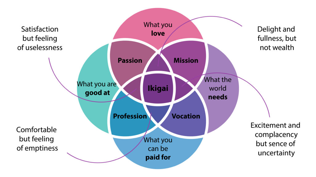 ikigai - reason for living