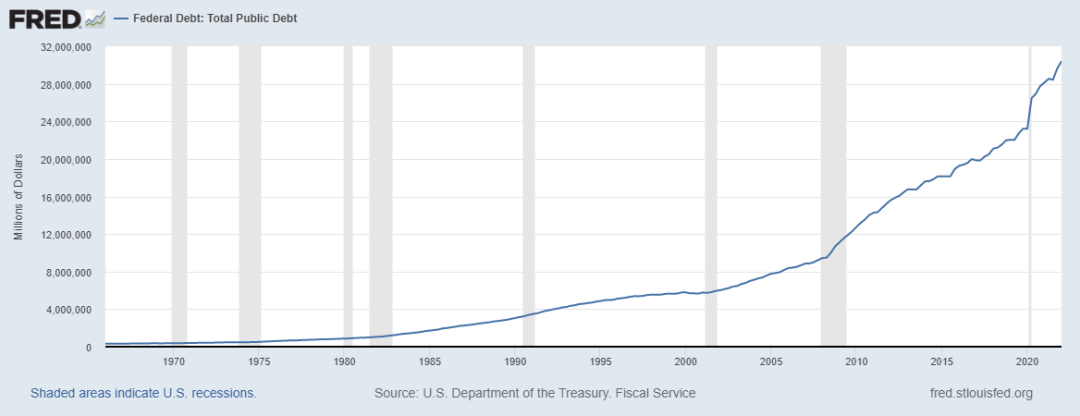 Graph of Federal Debt Levels Climbing