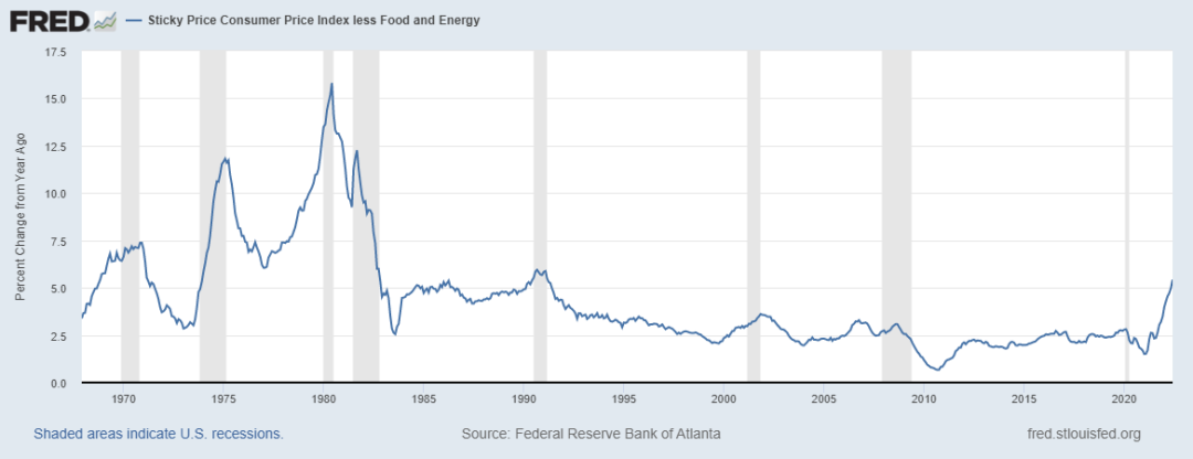 Graph of increasing consumer price index