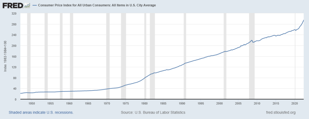 Graph of increasing urban consumer priced index
